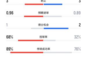 阿森纳vs曼城全场数据：控球率68%-32%，射门12-5，角球11-1
