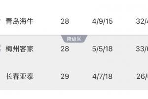 保级形势：亚泰基本降级！如果梅州今晚赢球，亚泰提前一轮降级